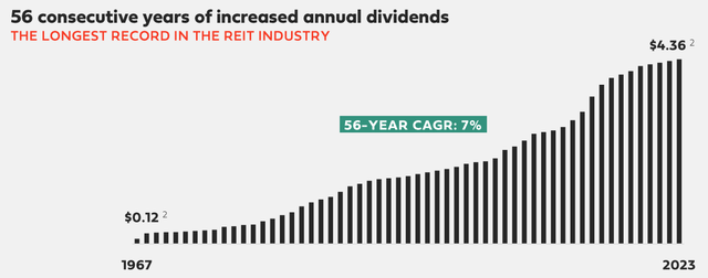 frt dividend stock