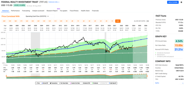 frt dividend stock