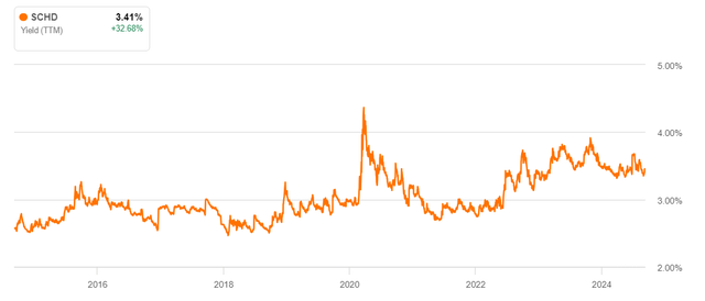 dividend yield