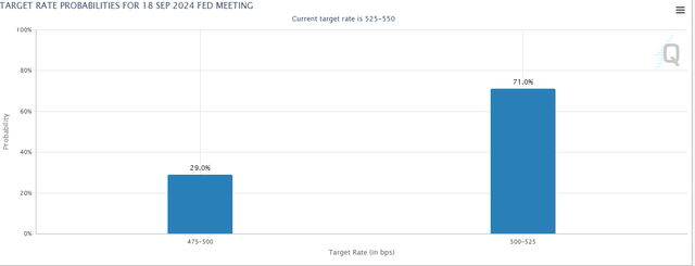 Target Rate Probabilities For 18 September 2024 Fed Meeting