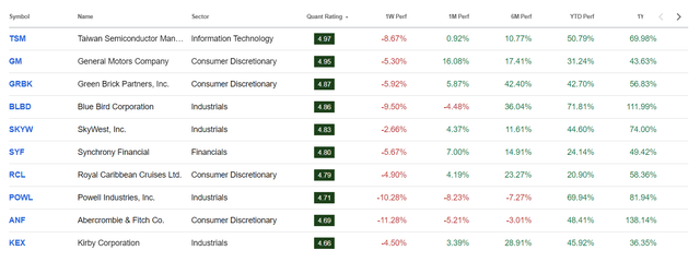 Top Rated Stocks for A September Dip Performance