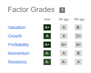 GM Stock Factor Grades