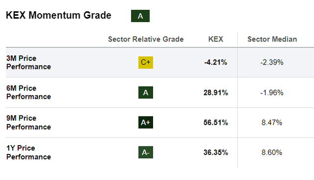 KEX Stock Momentum Grade