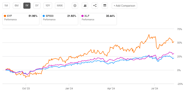 SYF Price Performance vs. S&P 500 and Financials Sector (<a href=