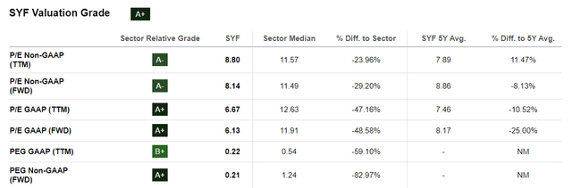 SYF Stock Valuation Grade