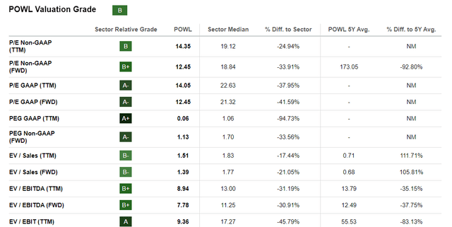 POWL Stock Valuation Grade