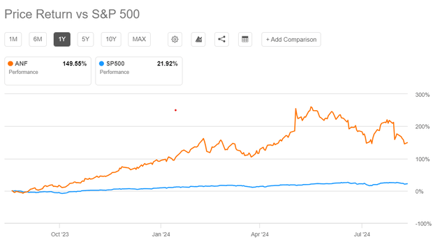 ANF Price Performance vs. S&P 500