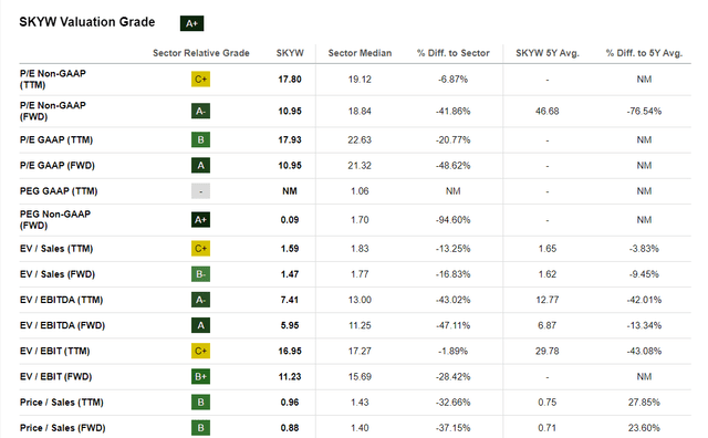 SKYW Stock Valuation Grade