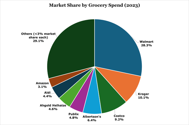 grocery spend