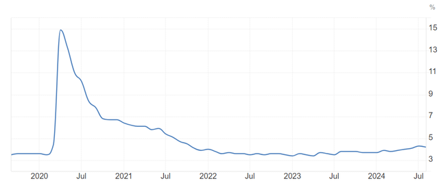 US unemployment rate