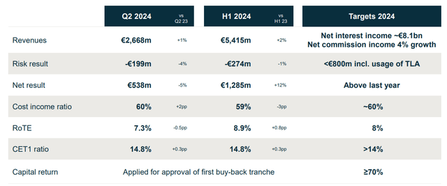 Commerzbank H1 Financials in a Snap