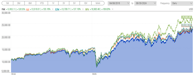 FNK vs. IJJ vs. EZM vs. RFV Performance Since Index Change On April 8, 2016