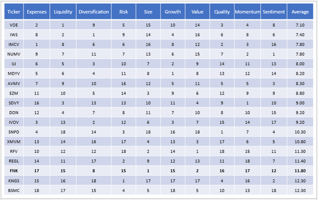 Mid-Cap Value ETF Rankings