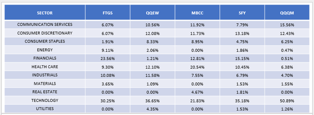 FTGS Sector Allocations