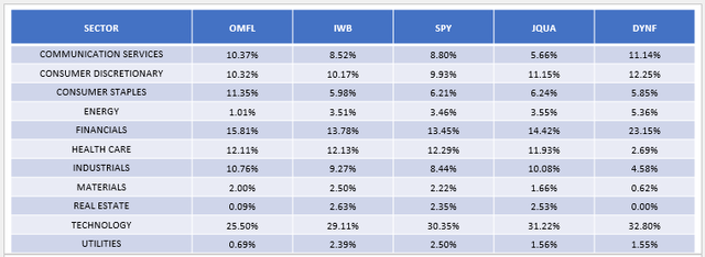 OMFL vs. IWB vs. SPY vs. JQUA vs. DYNF Sector Allocations