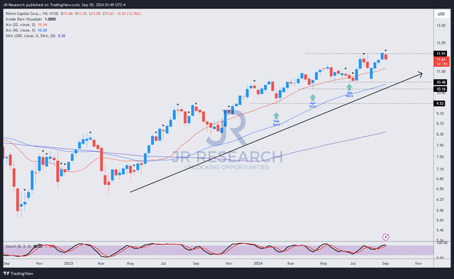 RITM price chart (weekly, medium-term, adjusted for dividends)