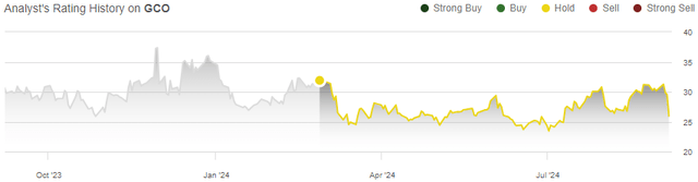 rating history gco stock