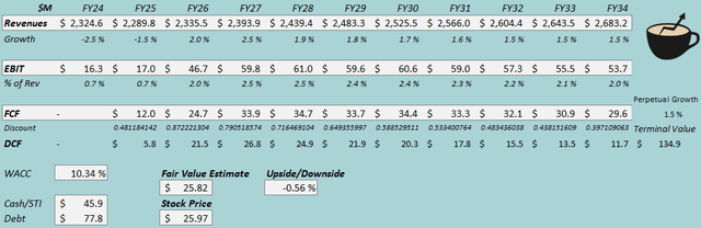 fair value estimate gco stock