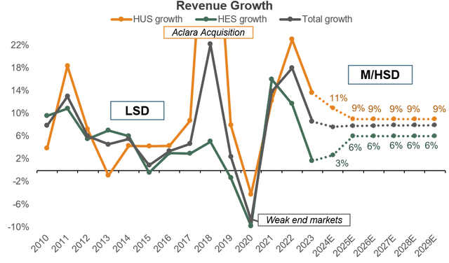 Historical and expected revenue growth rate by segment