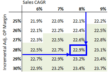 Estimates of different margin in 2027