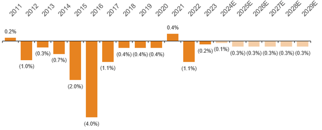 Bar chart showing growth in shares outstanding annually