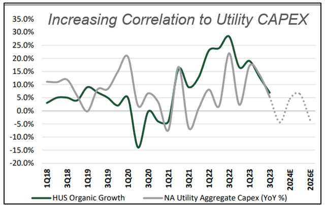 Graph showing increasding Hubbell revenue correlation to utilities' capex