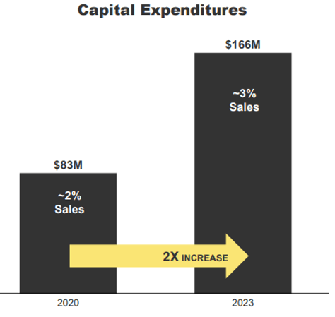 Hubbell capex