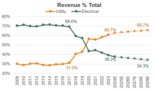 Historical revenue by segment