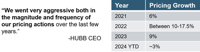 Pricing growth over the past 4 years.