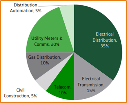 Pie chart showing HUS end markets