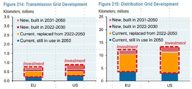 Chart showing the incremental t&d investments needed