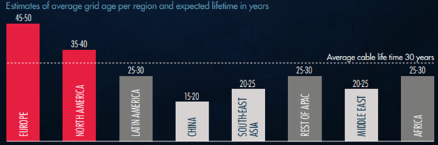 Grid age by geography