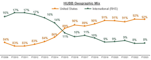 Hubbell Geographic Revenue Mix