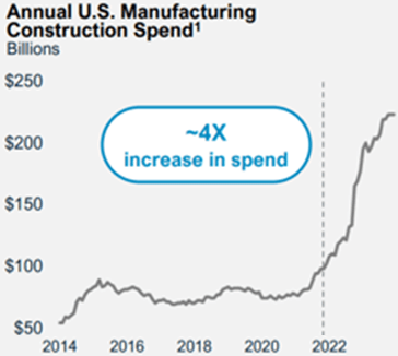 Graph showing annual U.S. manufacturing construction spend