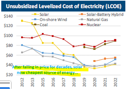 Cost of electricity unsubsidized by generation method historically