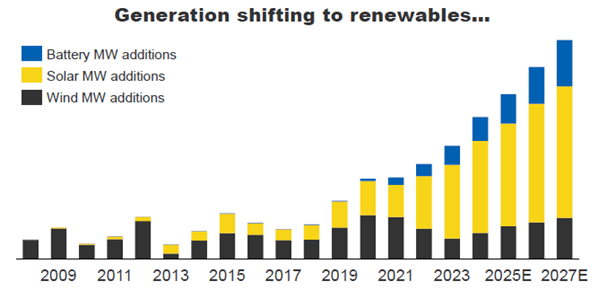 Incremental Energy generation