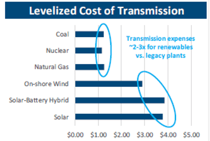 Trnasmission cost of different electricity generation methods