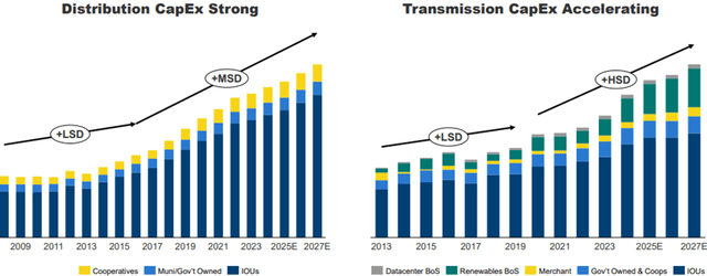 T&D Capex Trends