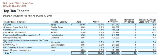 Net Lease Office Properties