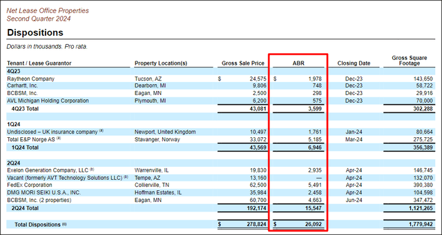 Net Lease Office Properties