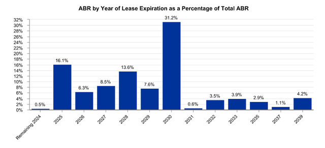 Net Lease Office Properties