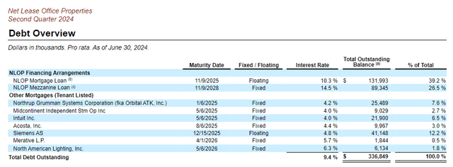 Net Lease Office Properties