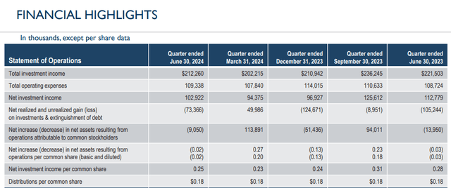 Financial Highlights