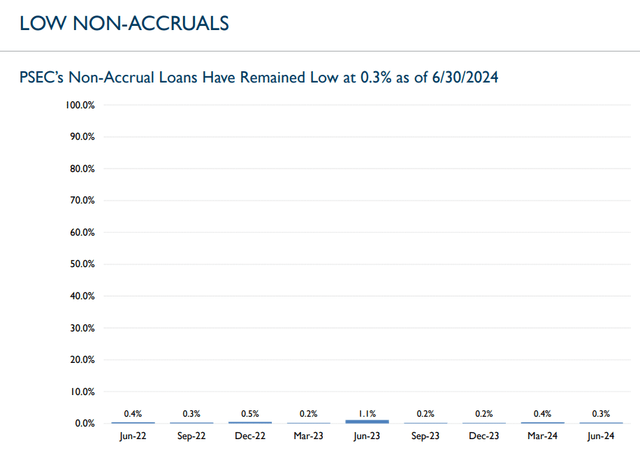 Low Non-Accruals