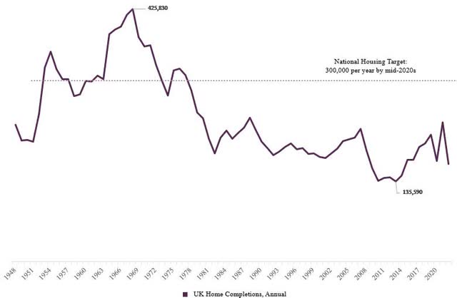 UK home completions