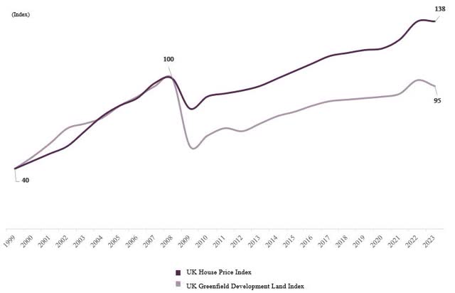 UK house price index vs. UK greenfield development land index