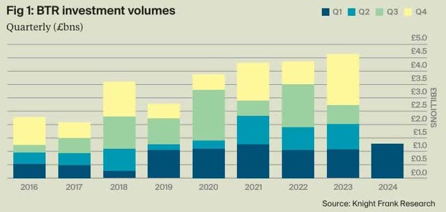 BTR investment volumes