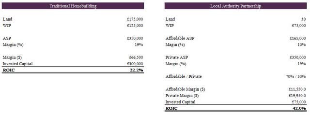 ROIC: traditional housebuilding vs. local authority partnership