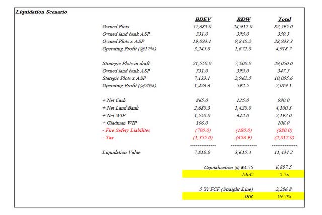 liquidation scenario calculation