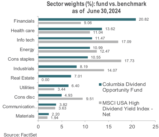 Sector weights (%): fund vs. benchmark as of June 30, 2024